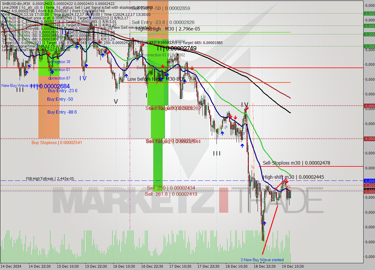 SHIBUSD-Bin M30 Signal