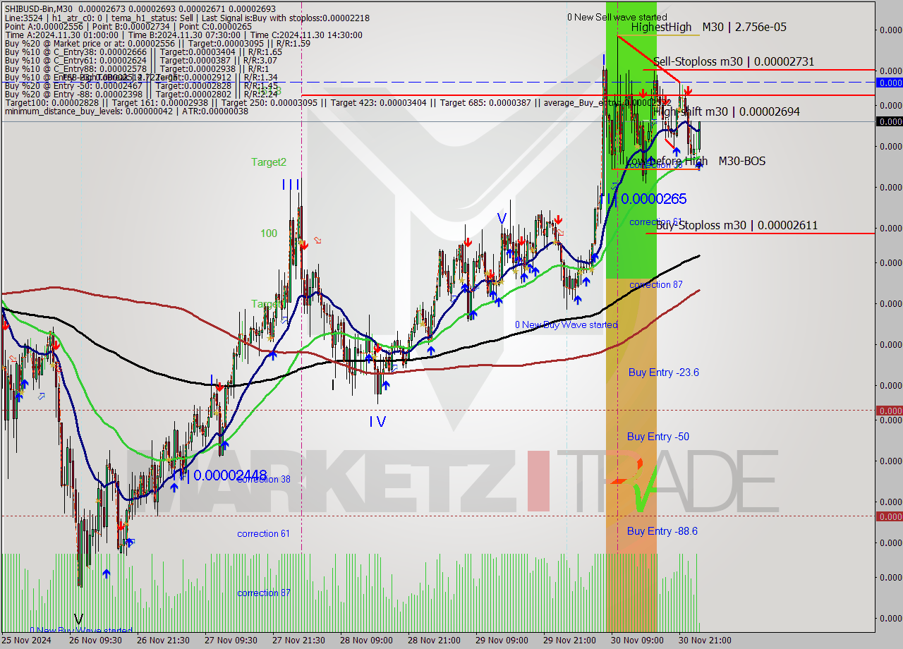 SHIBUSD-Bin M30 Signal