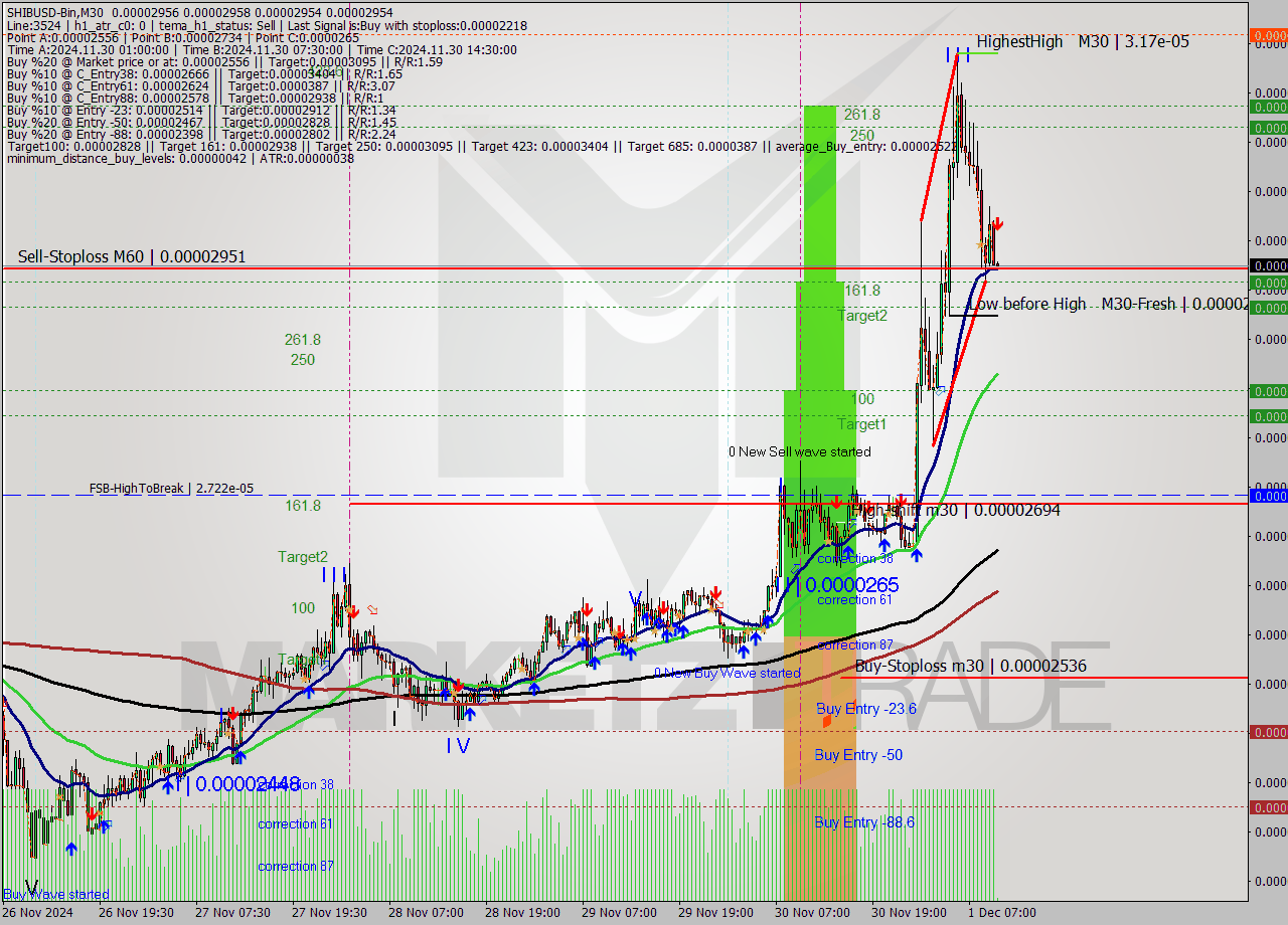 SHIBUSD-Bin M30 Signal
