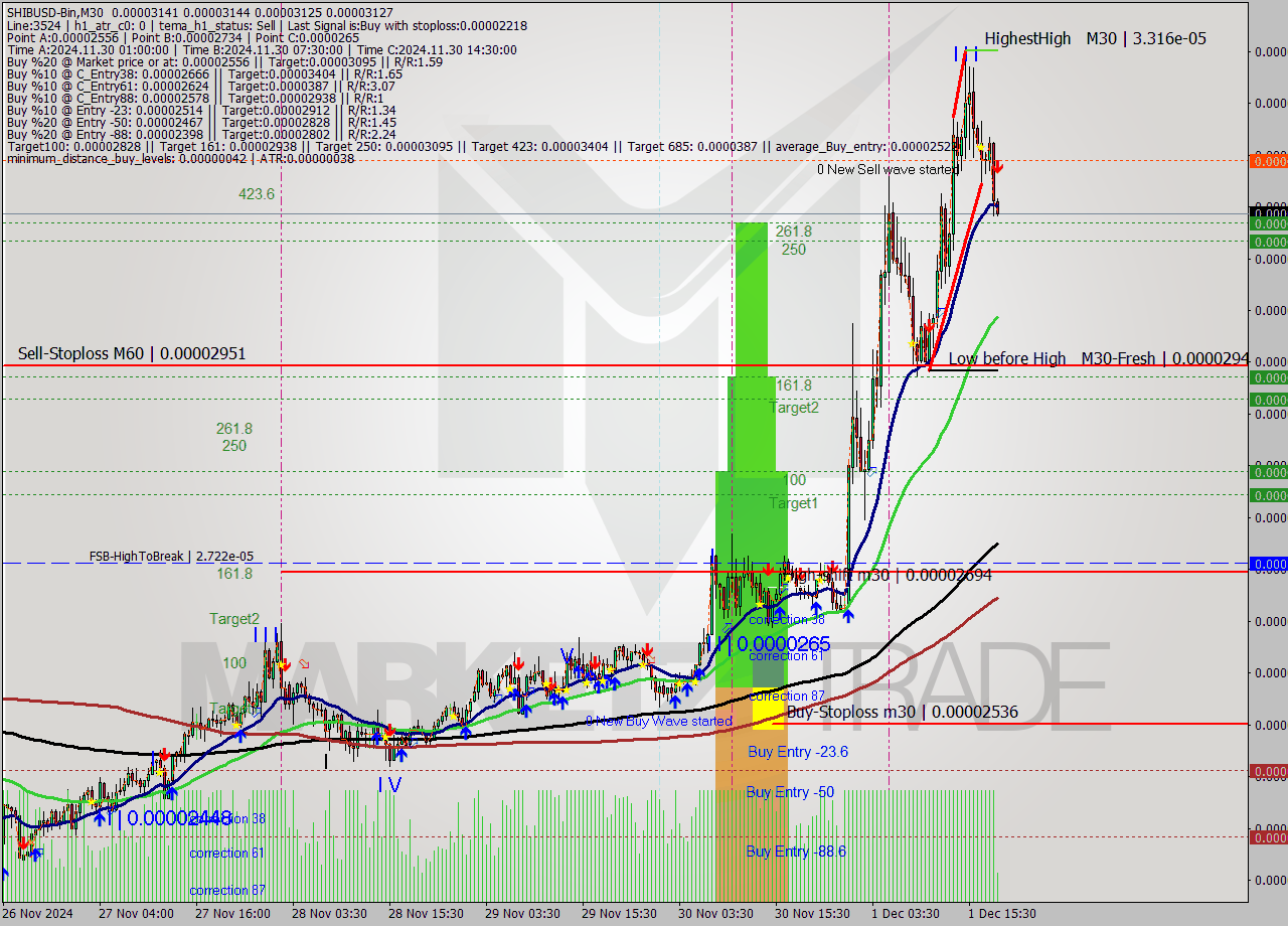SHIBUSD-Bin M30 Signal