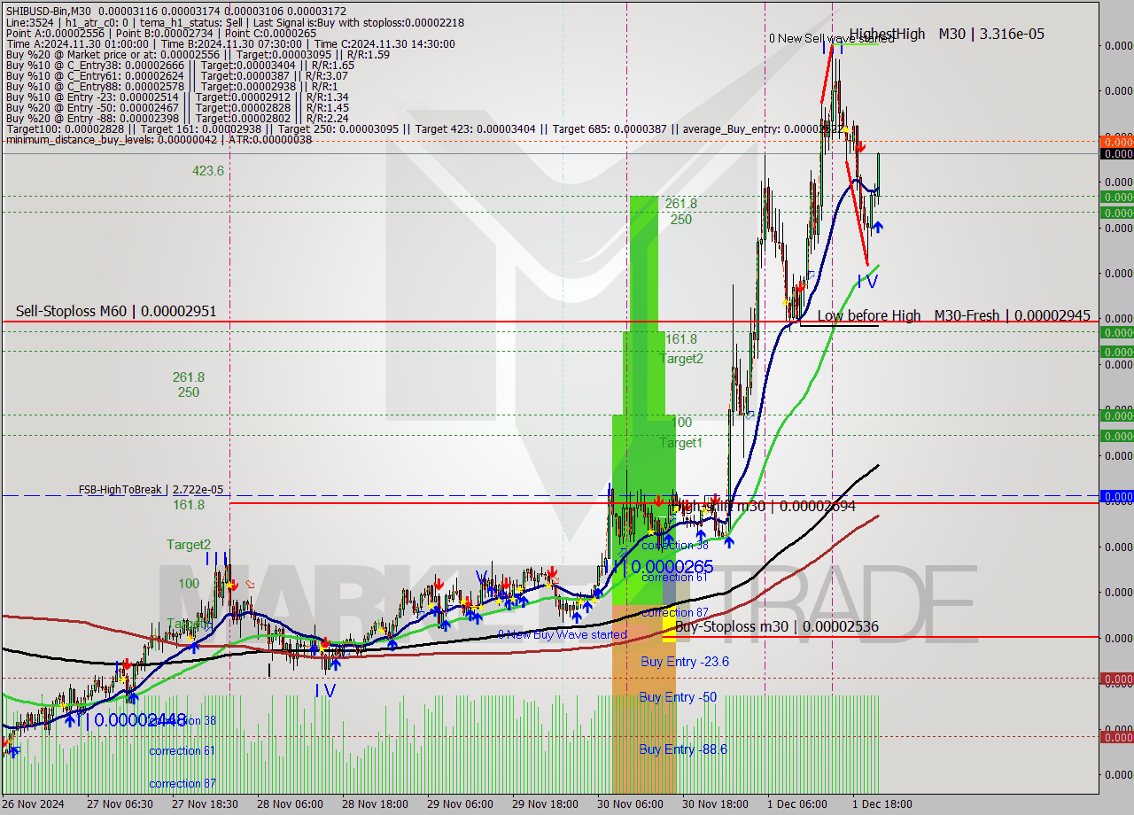 SHIBUSD-Bin M30 Signal