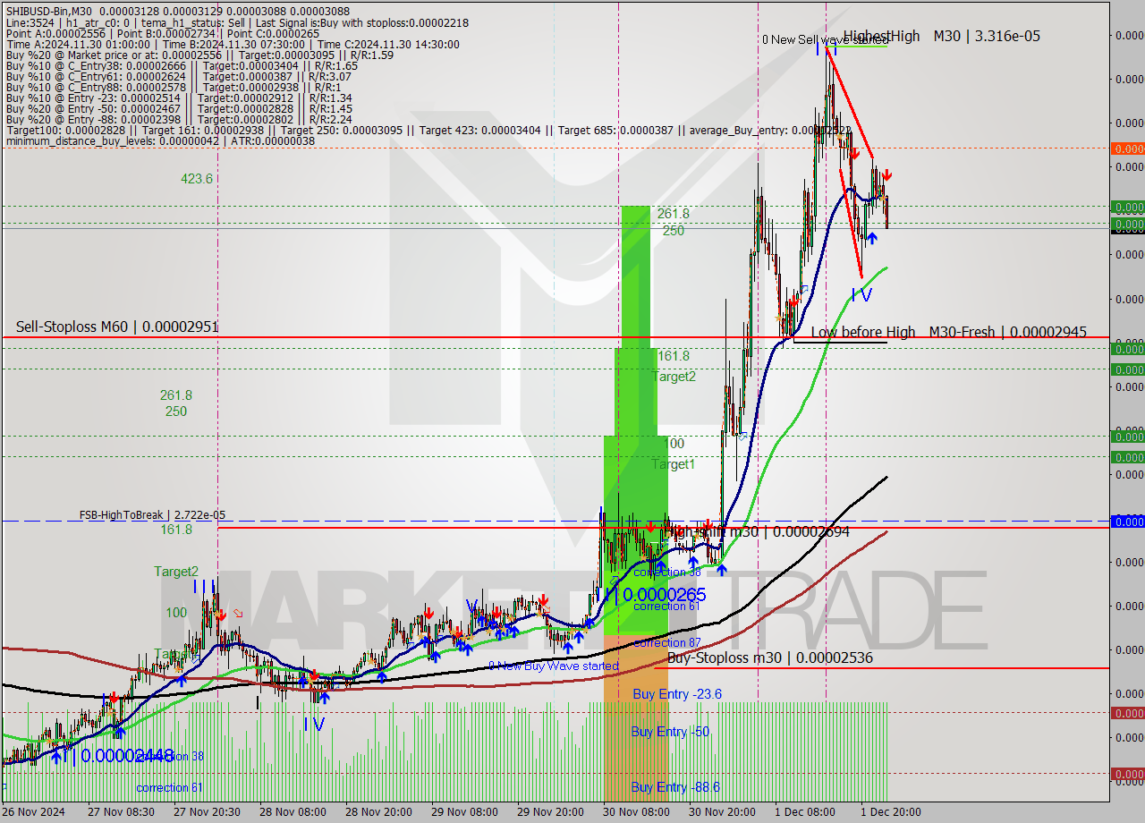 SHIBUSD-Bin M30 Signal