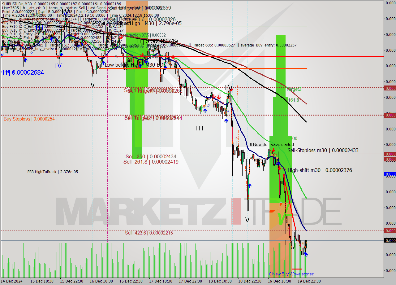 SHIBUSD-Bin M30 Signal