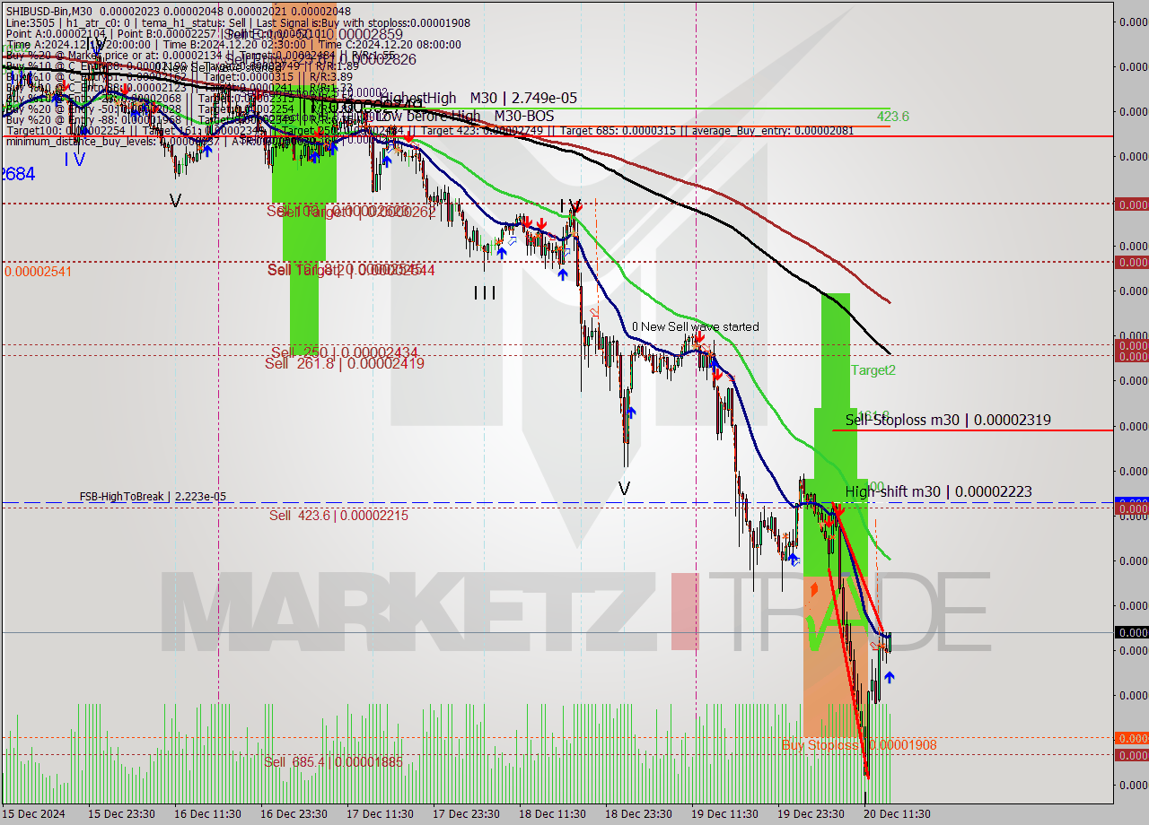 SHIBUSD-Bin M30 Signal