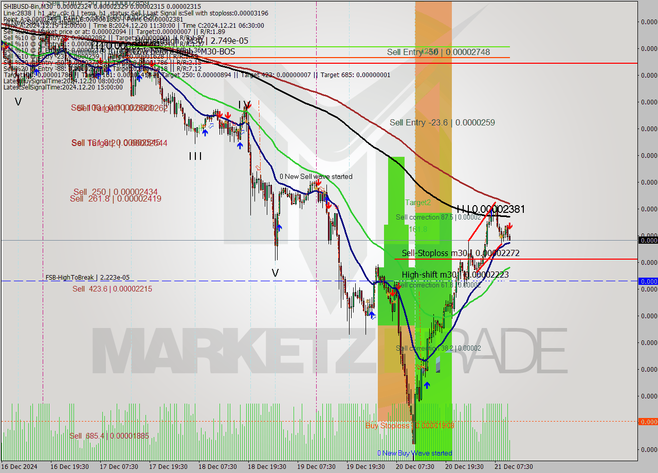 SHIBUSD-Bin M30 Signal