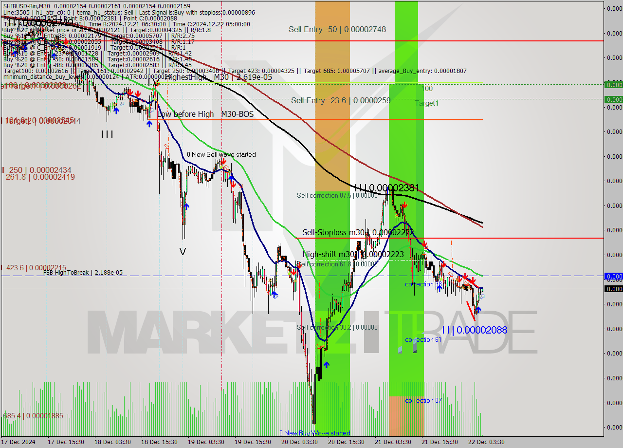 SHIBUSD-Bin M30 Signal