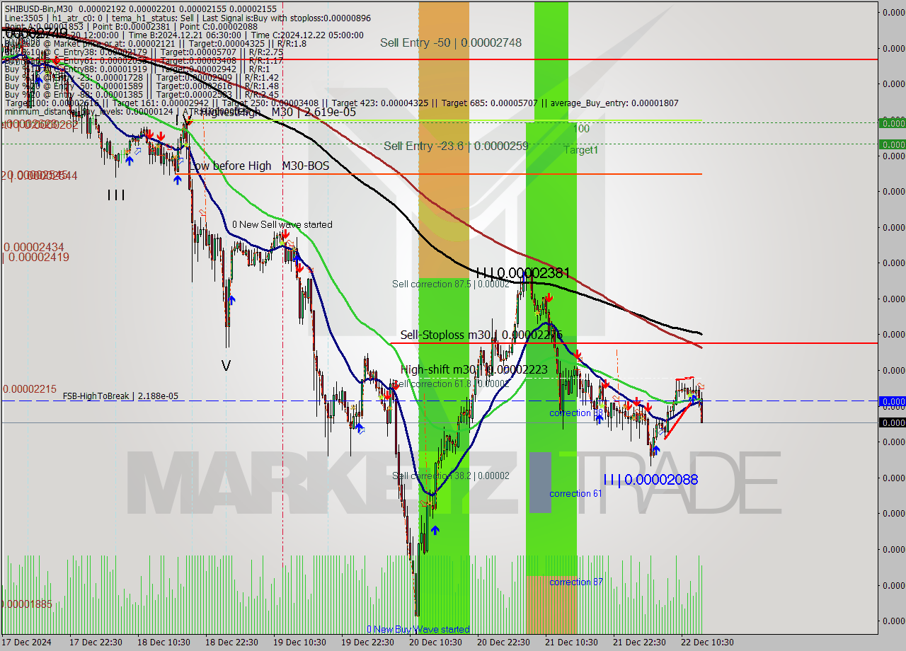 SHIBUSD-Bin M30 Signal