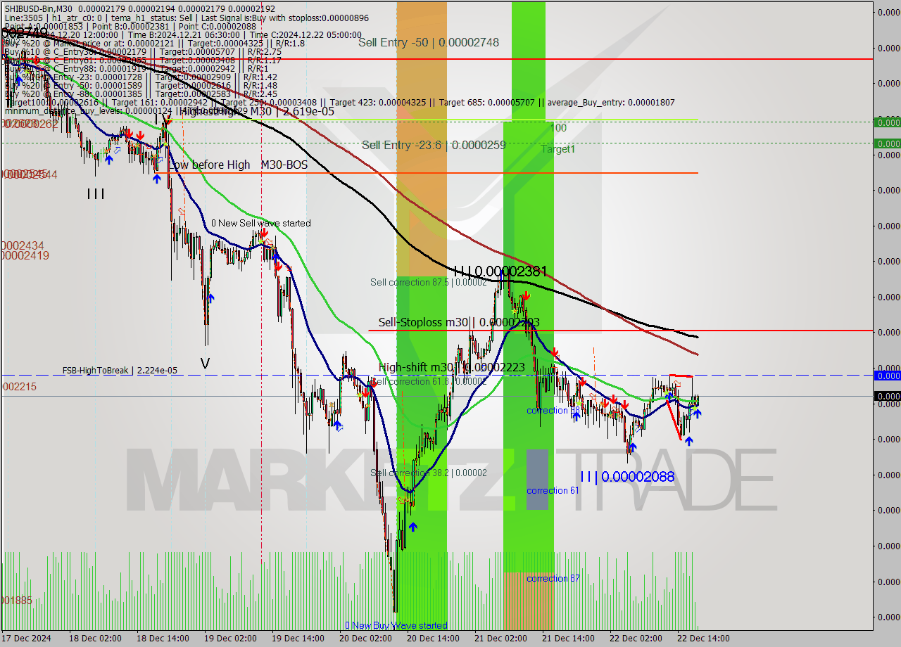 SHIBUSD-Bin M30 Signal