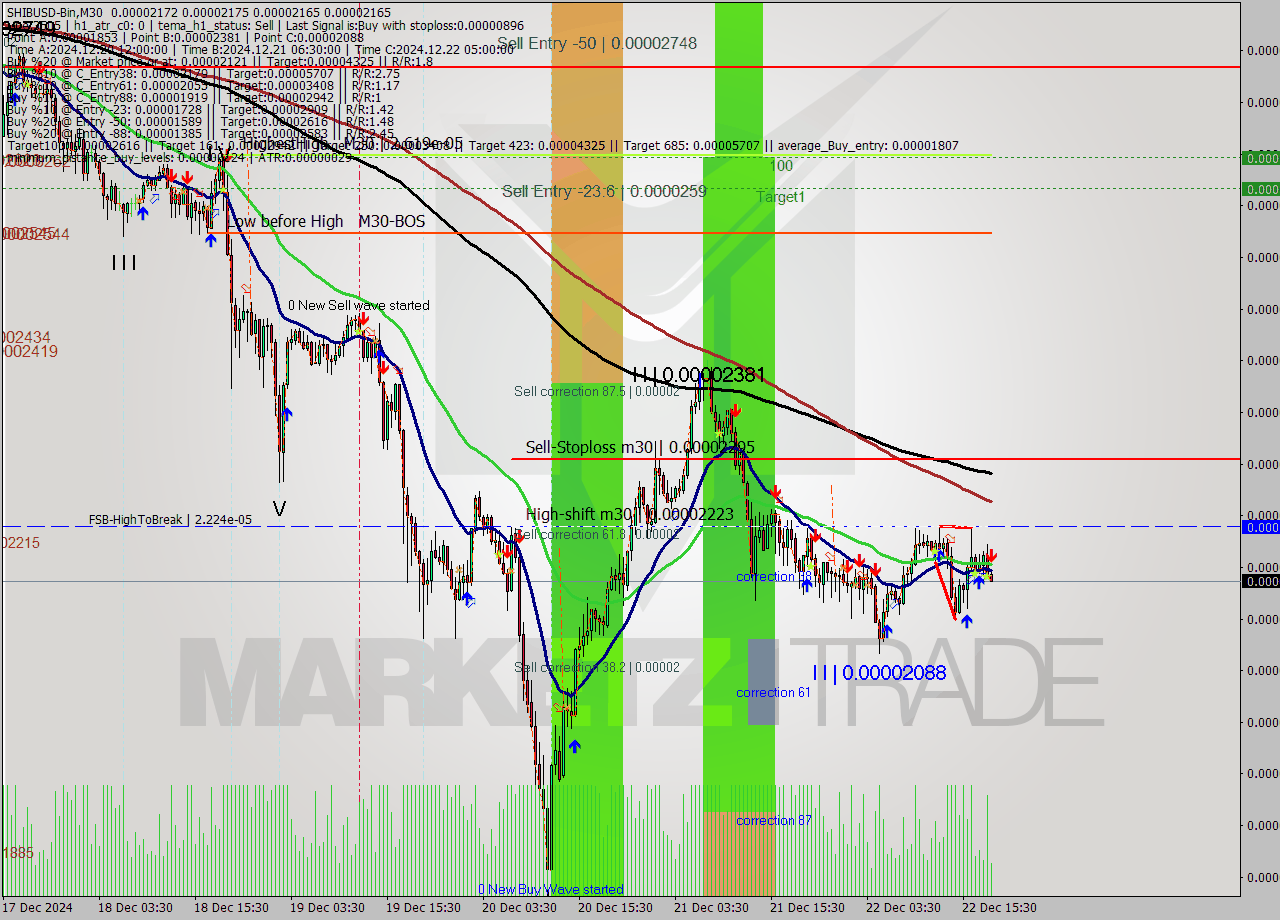 SHIBUSD-Bin M30 Signal