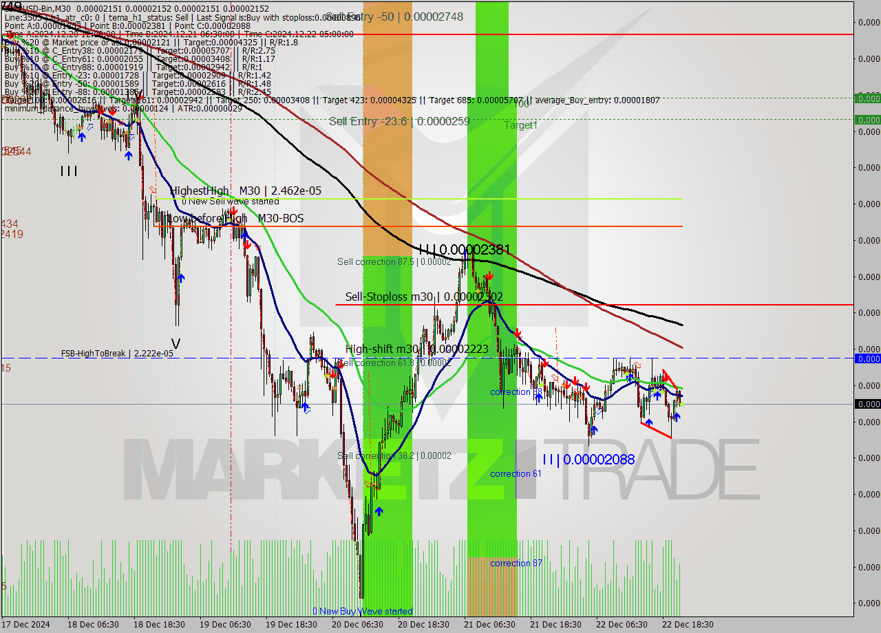 SHIBUSD-Bin M30 Signal