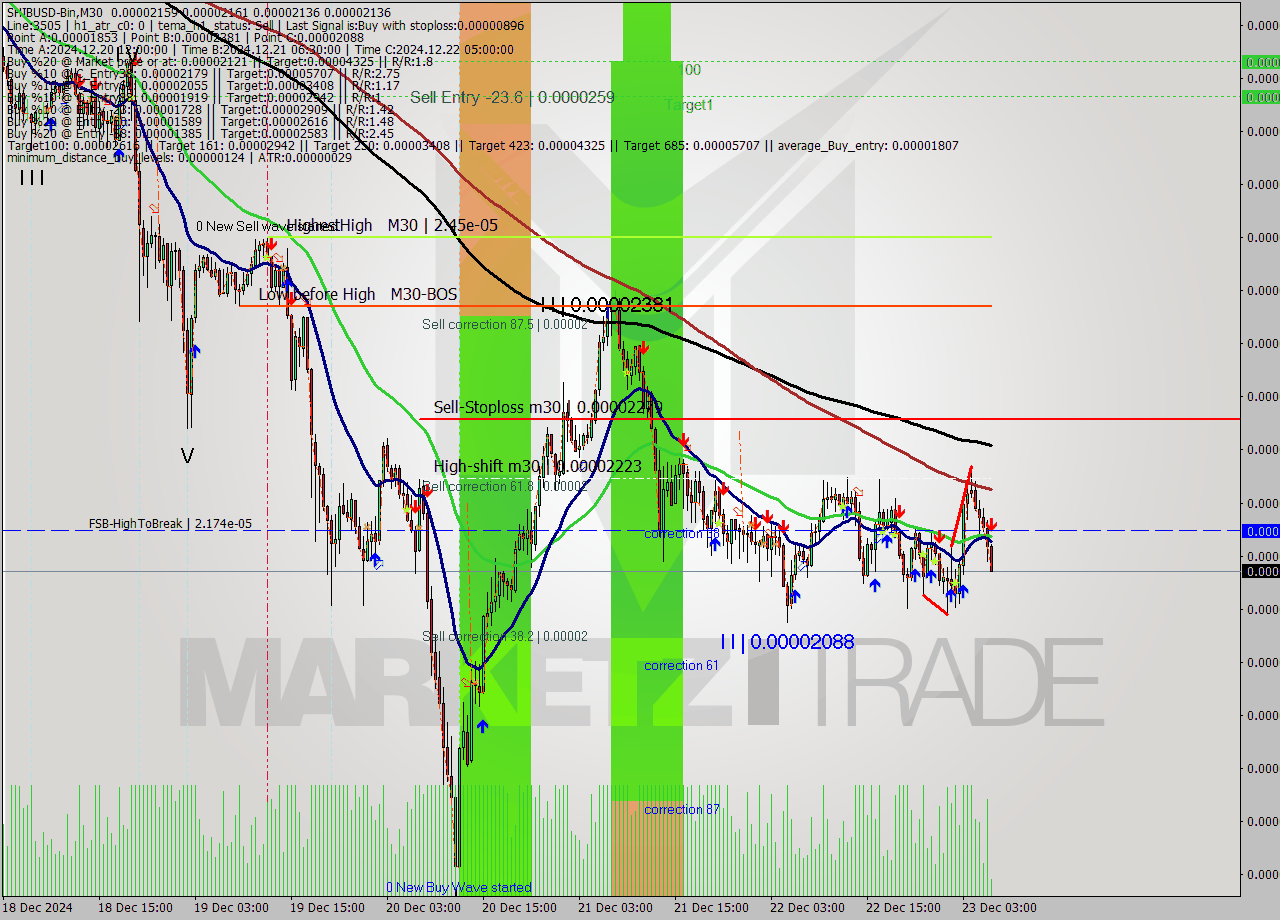 SHIBUSD-Bin M30 Signal