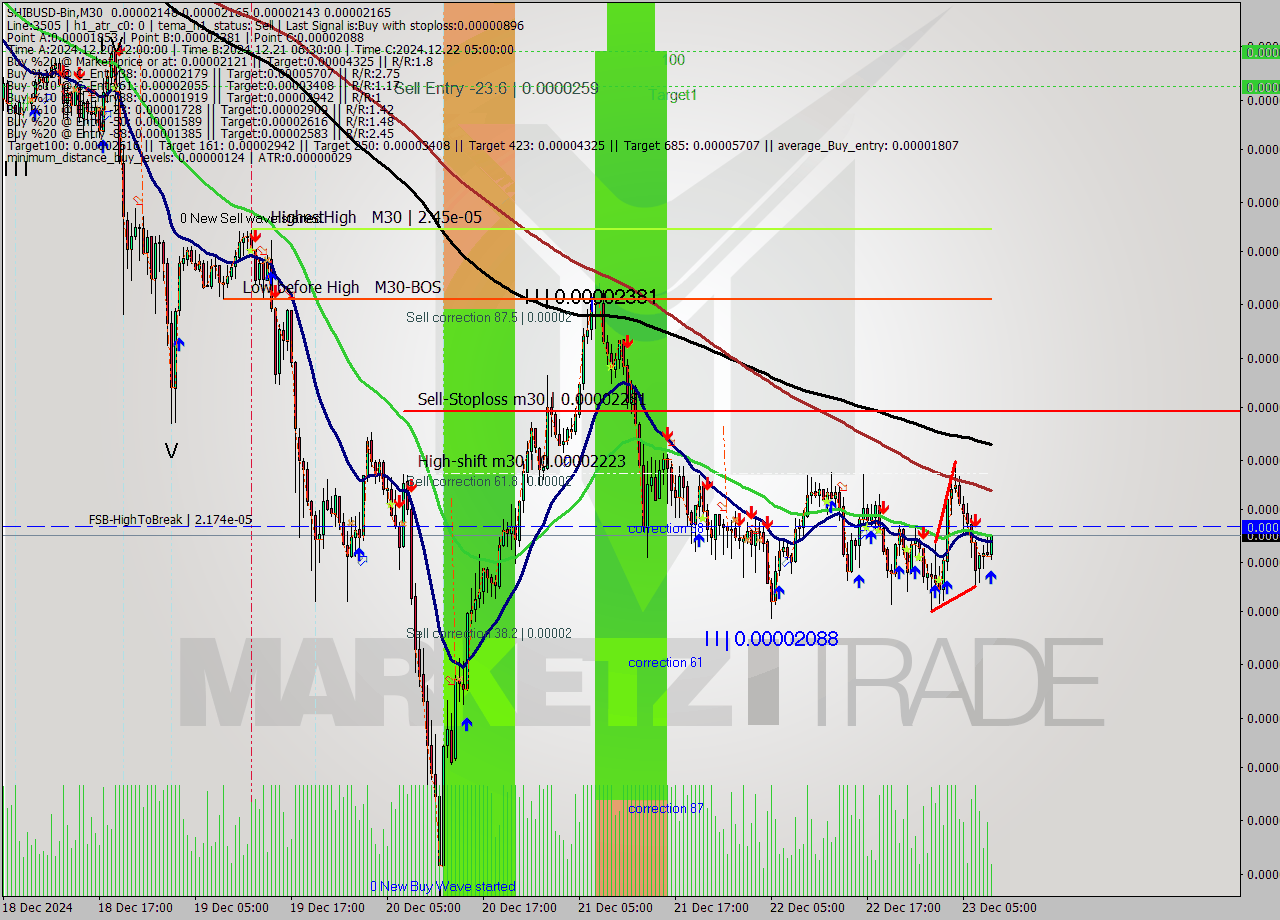 SHIBUSD-Bin M30 Signal