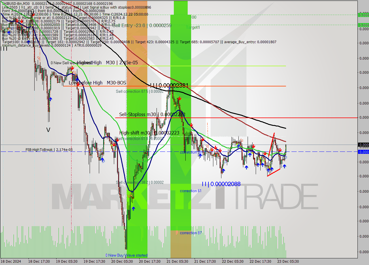 SHIBUSD-Bin M30 Signal