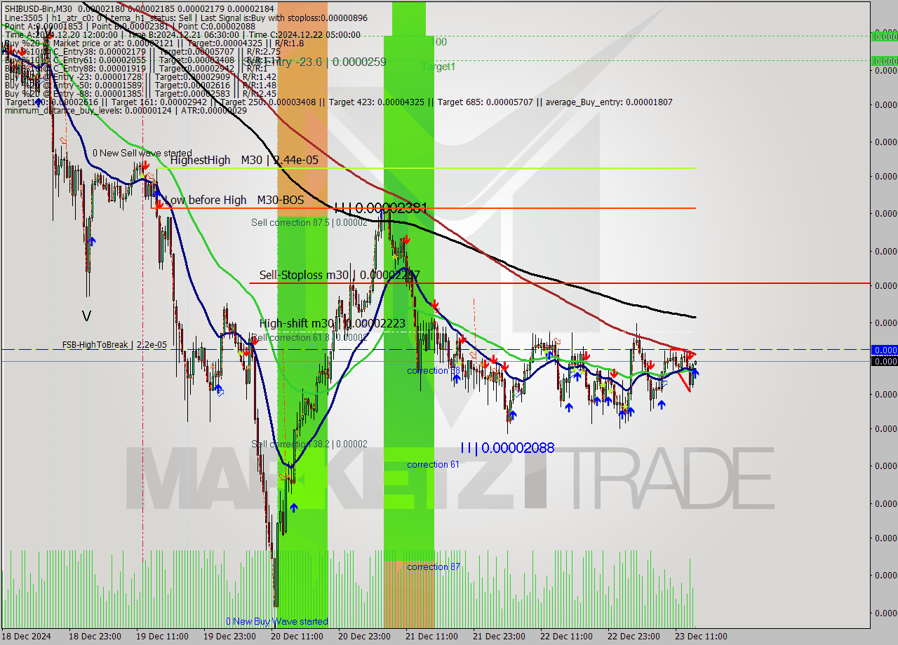 SHIBUSD-Bin M30 Signal