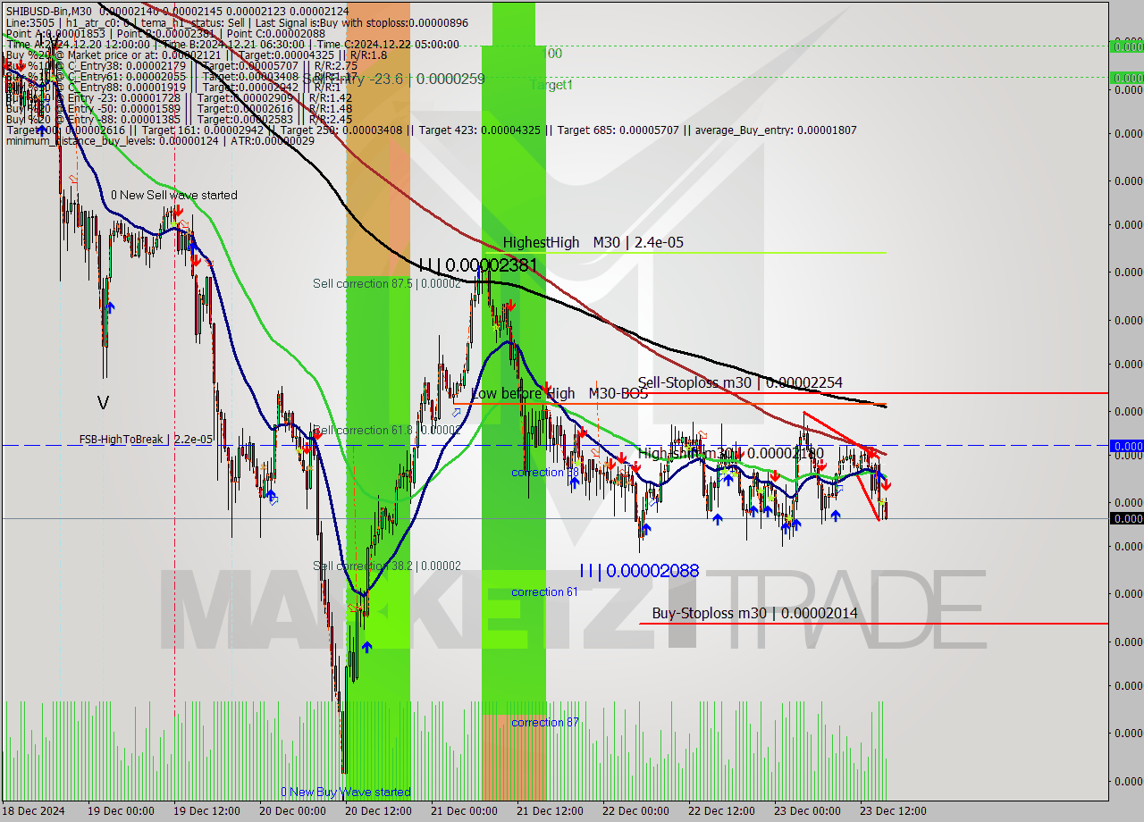 SHIBUSD-Bin M30 Signal