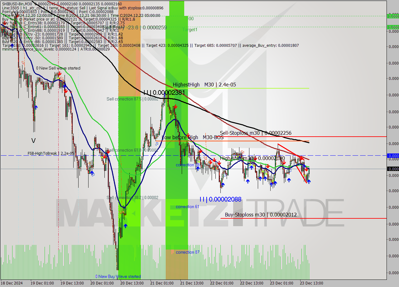 SHIBUSD-Bin M30 Signal