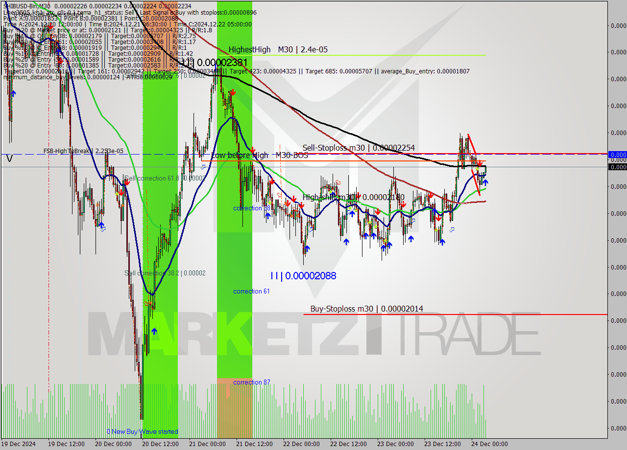 SHIBUSD-Bin M30 Signal