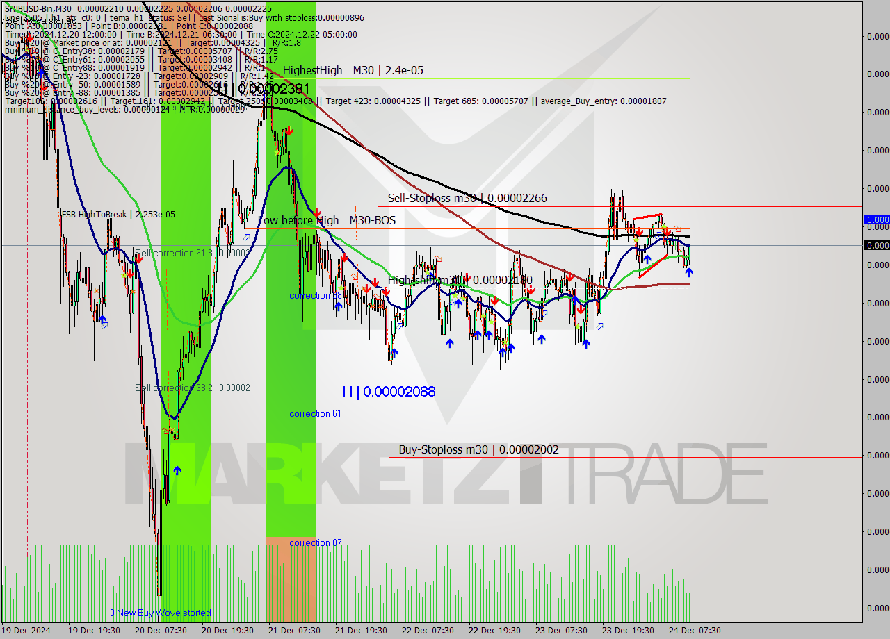 SHIBUSD-Bin M30 Signal