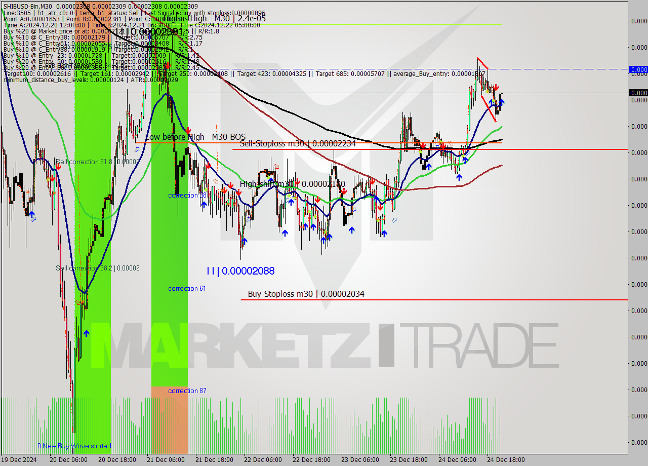 SHIBUSD-Bin M30 Signal