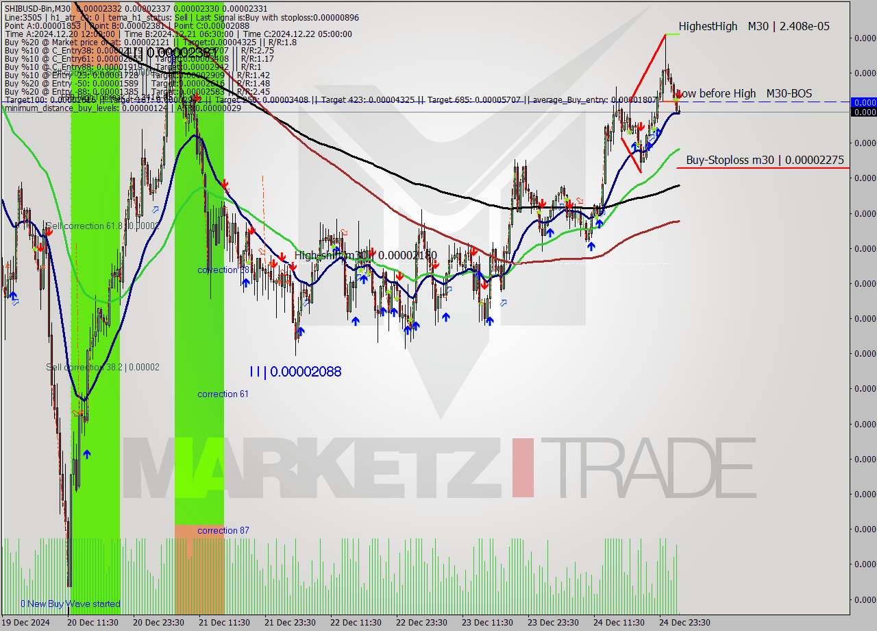 SHIBUSD-Bin M30 Signal