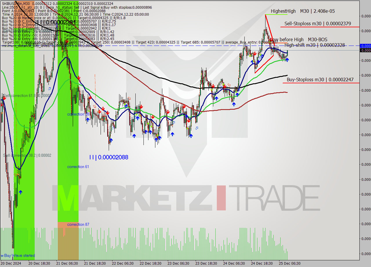 SHIBUSD-Bin M30 Signal