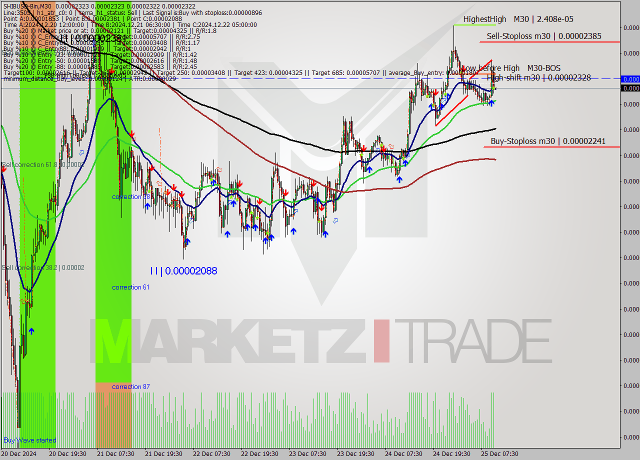 SHIBUSD-Bin M30 Signal