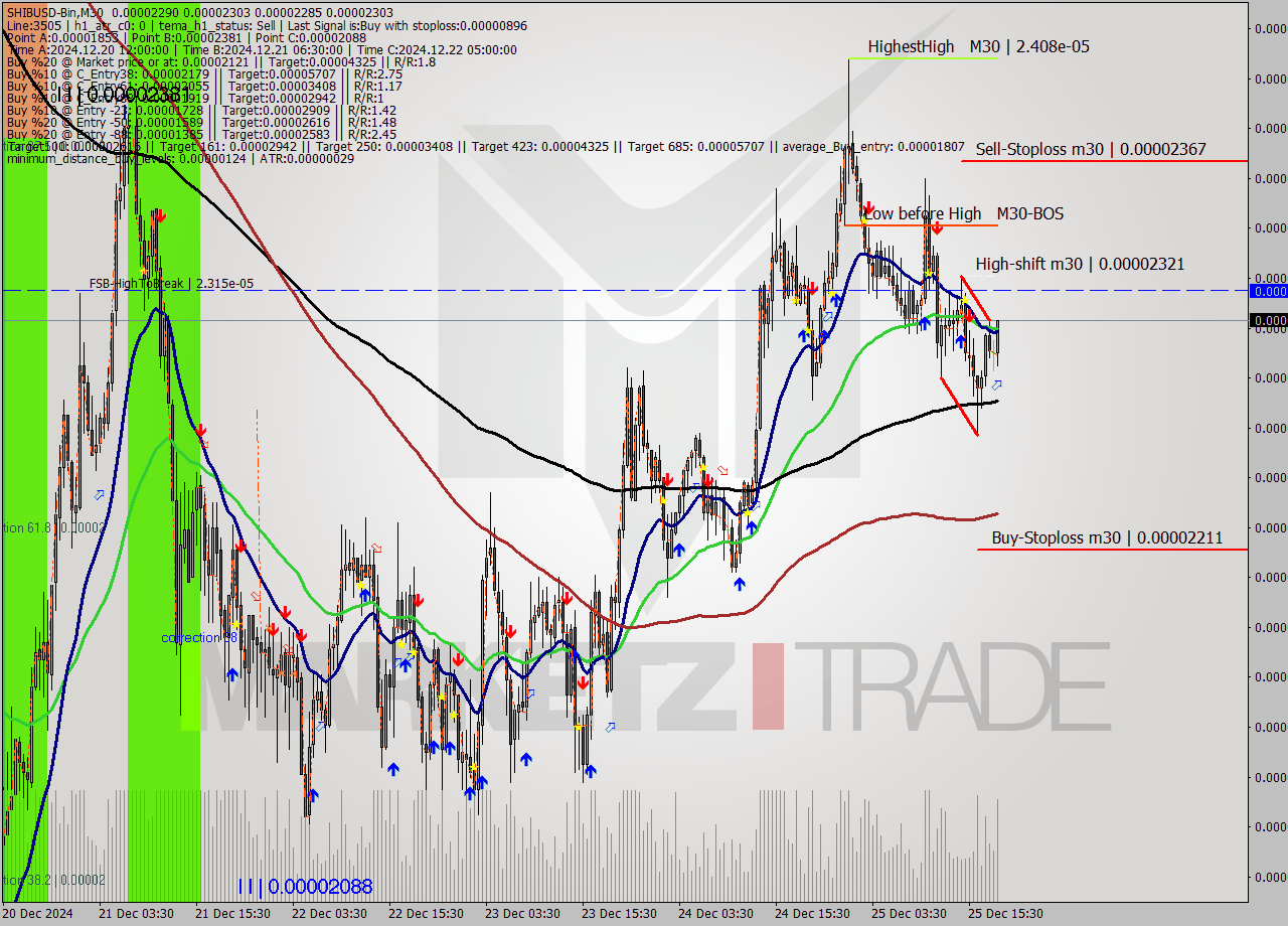 SHIBUSD-Bin M30 Signal