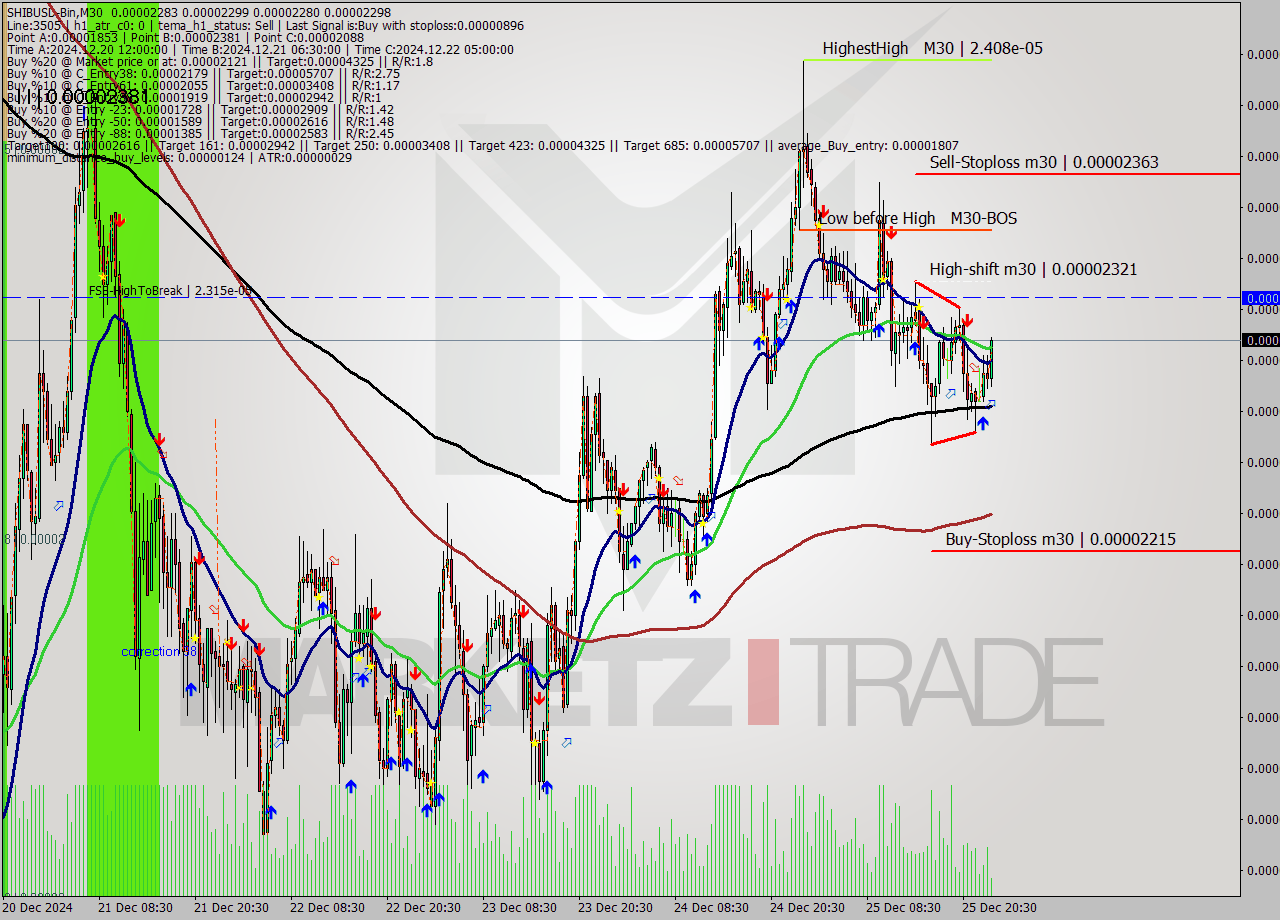 SHIBUSD-Bin M30 Signal