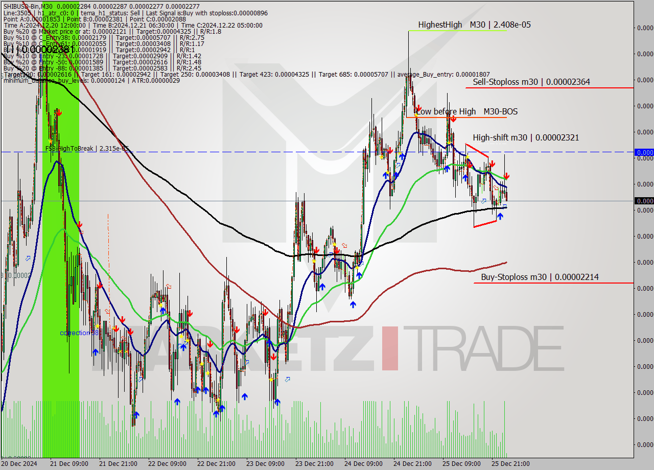 SHIBUSD-Bin M30 Signal
