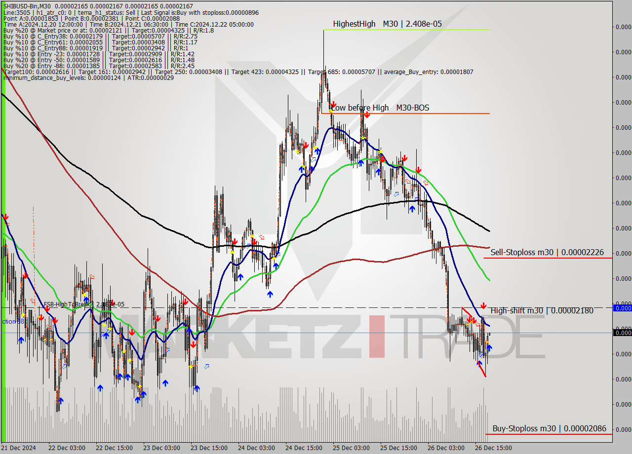 SHIBUSD-Bin M30 Signal