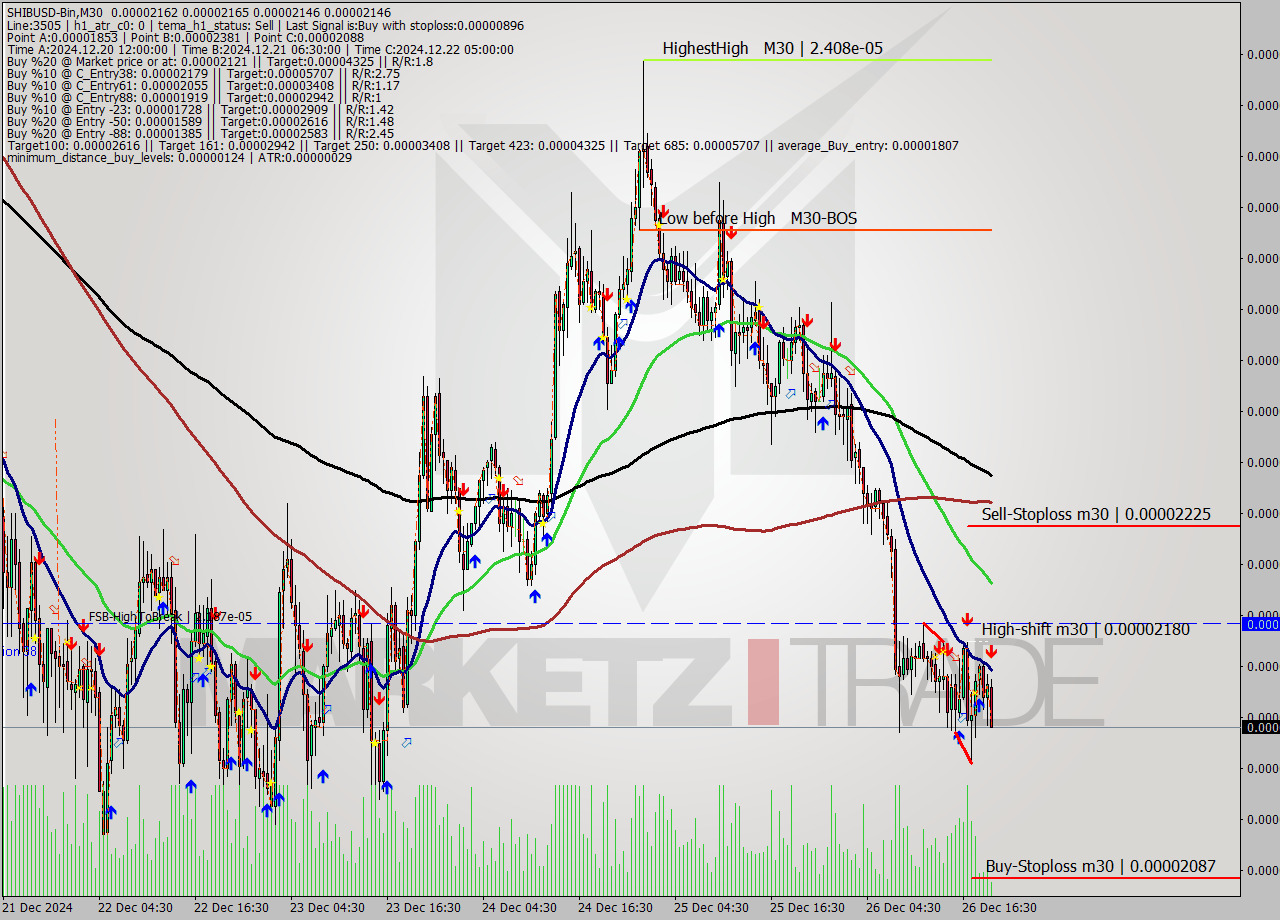 SHIBUSD-Bin M30 Signal
