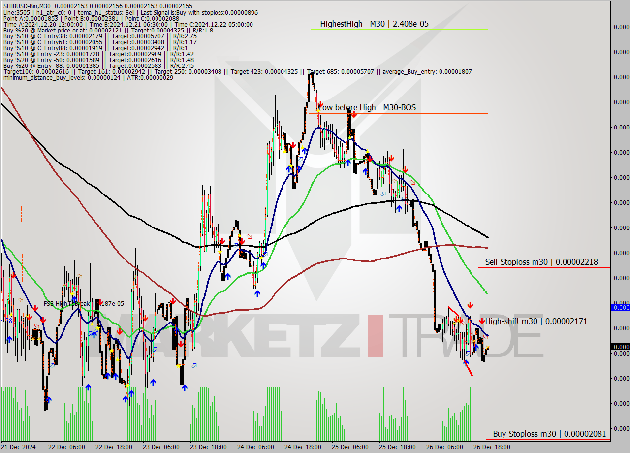 SHIBUSD-Bin M30 Analysis SHIBUSD-Bin M30 Signal
