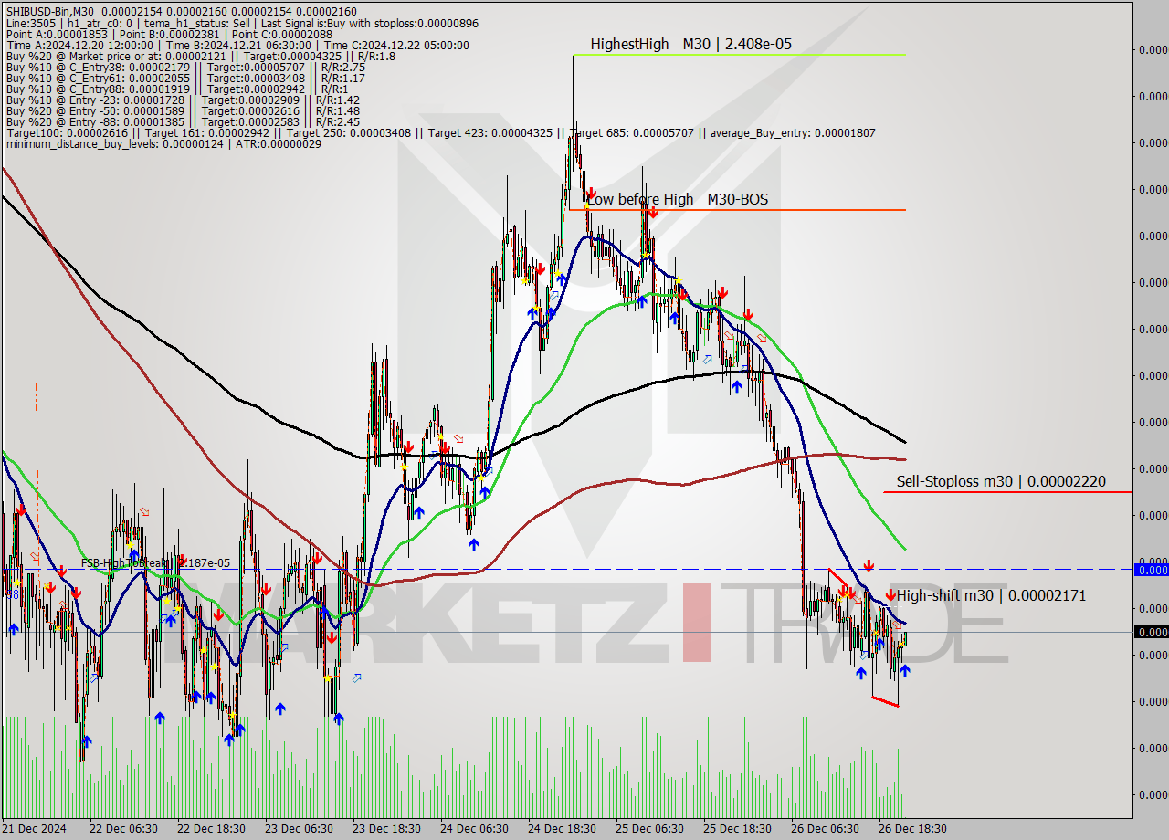 SHIBUSD-Bin M30 Signal