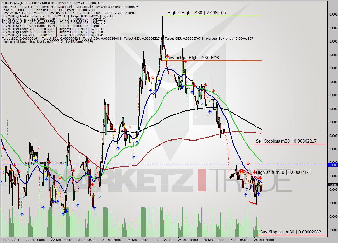 SHIBUSD-Bin M30 Signal