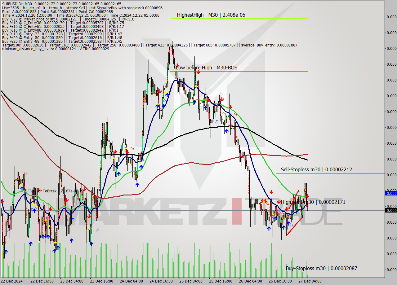 SHIBUSD-Bin M30 Signal