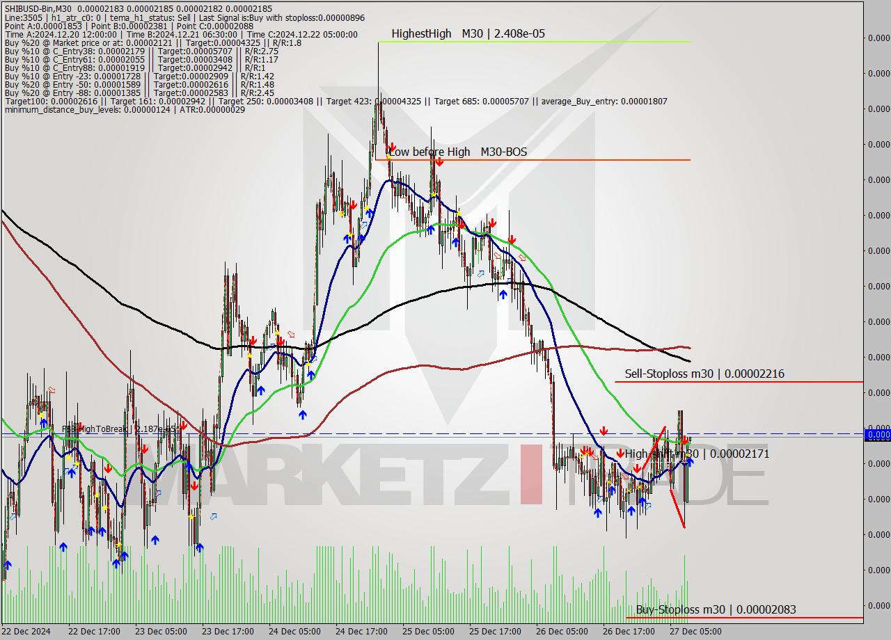 SHIBUSD-Bin M30 Signal