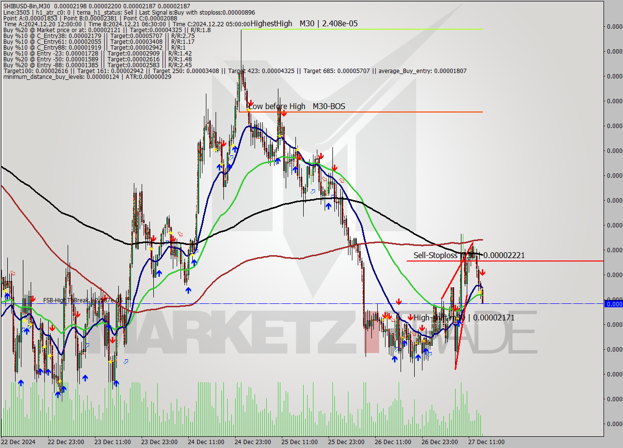 SHIBUSD-Bin M30 Signal