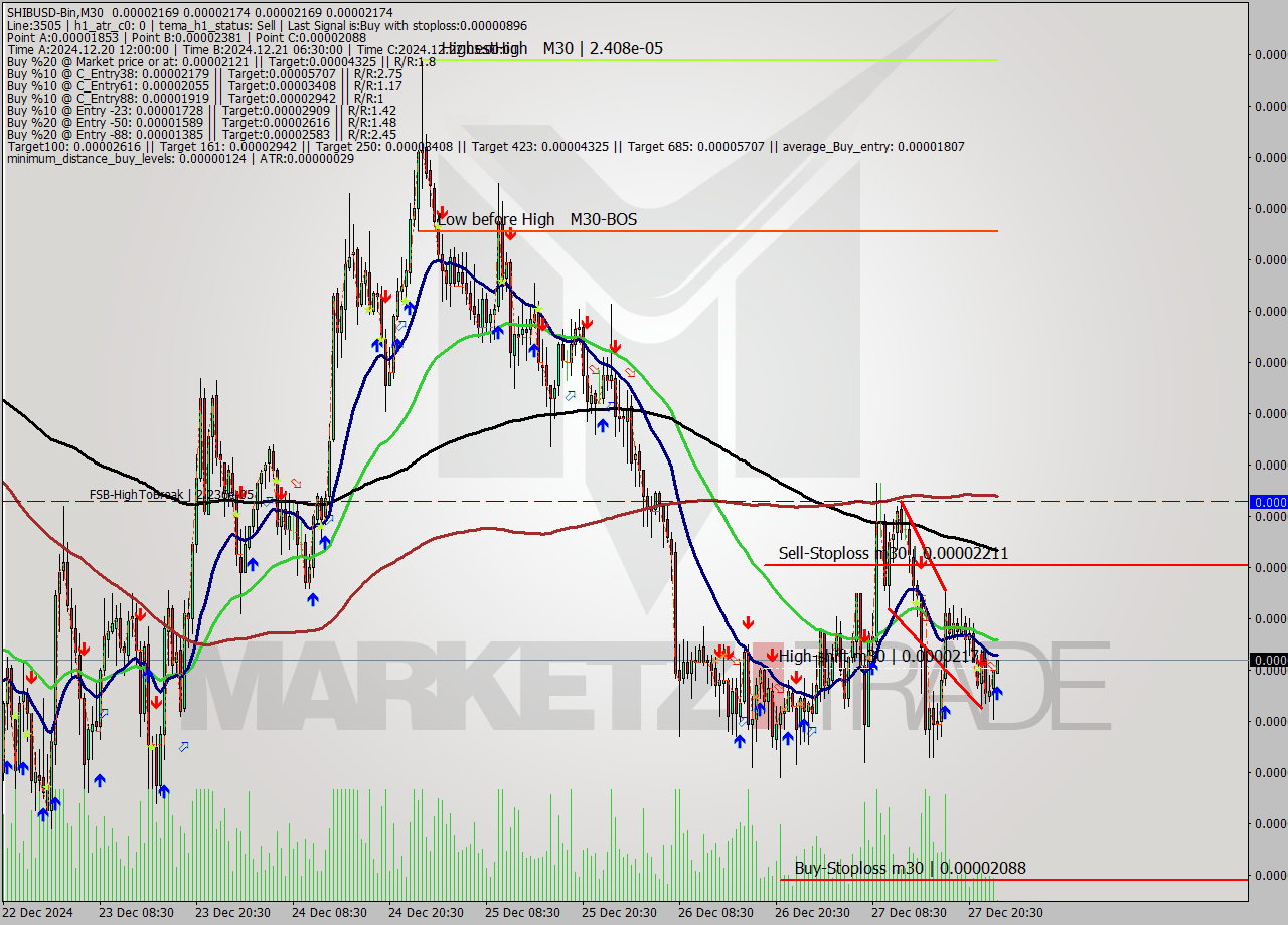 SHIBUSD-Bin M30 Signal