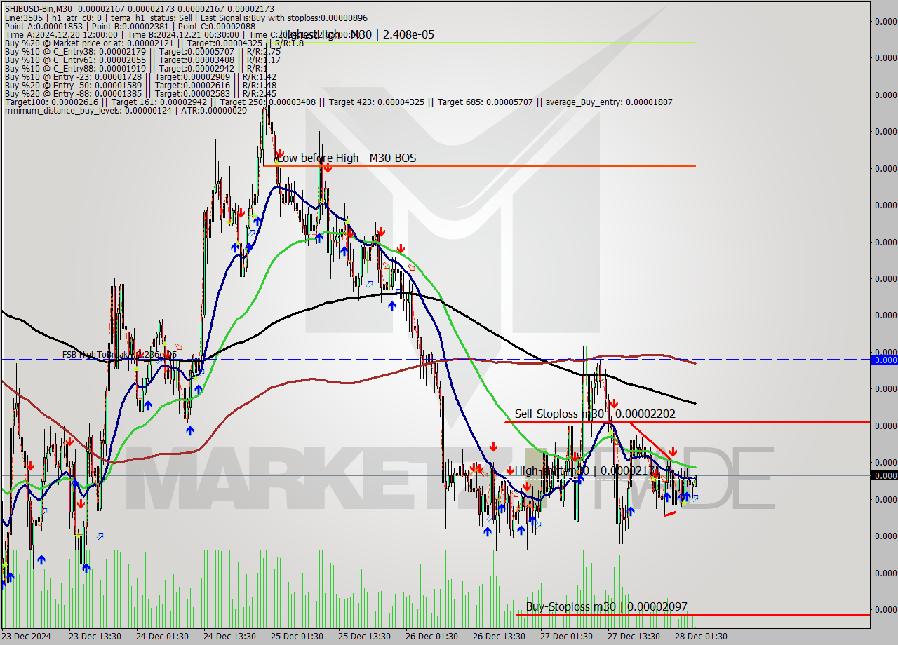 SHIBUSD-Bin M30 Signal