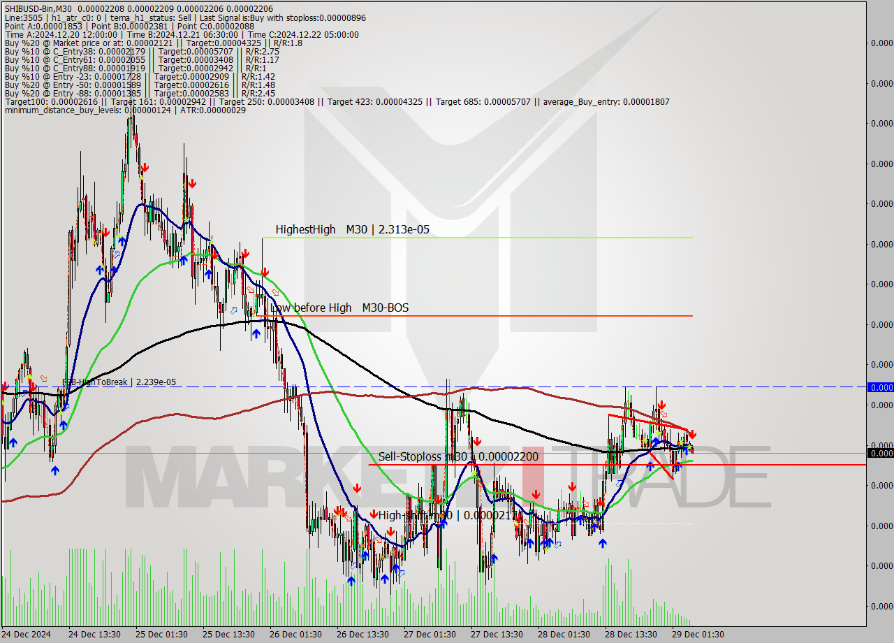 SHIBUSD-Bin M30 Signal