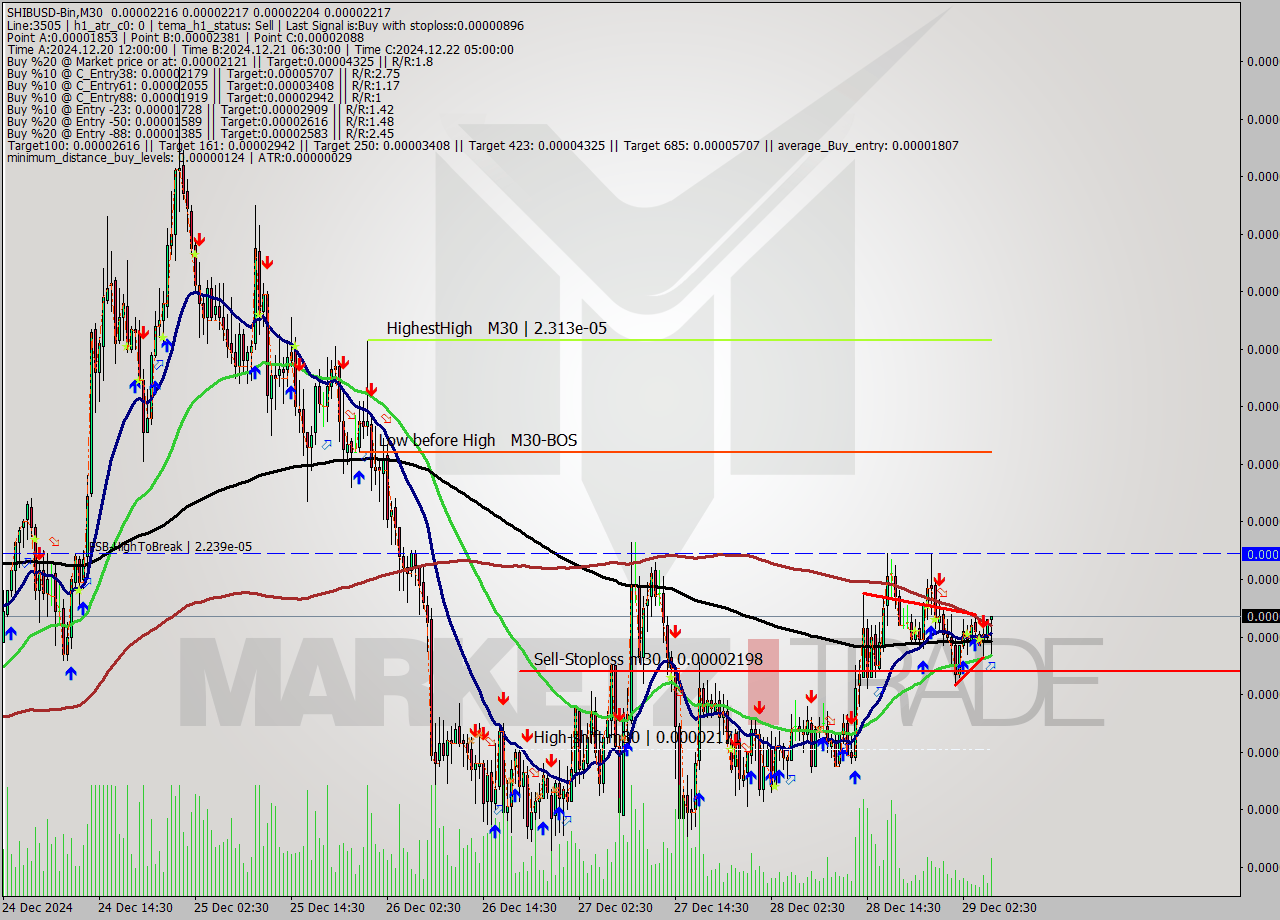 SHIBUSD-Bin M30 Signal
