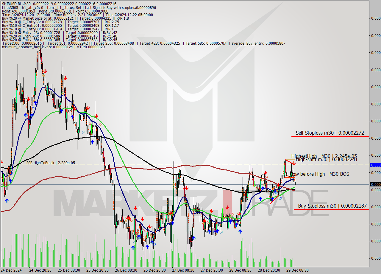 SHIBUSD-Bin M30 Signal