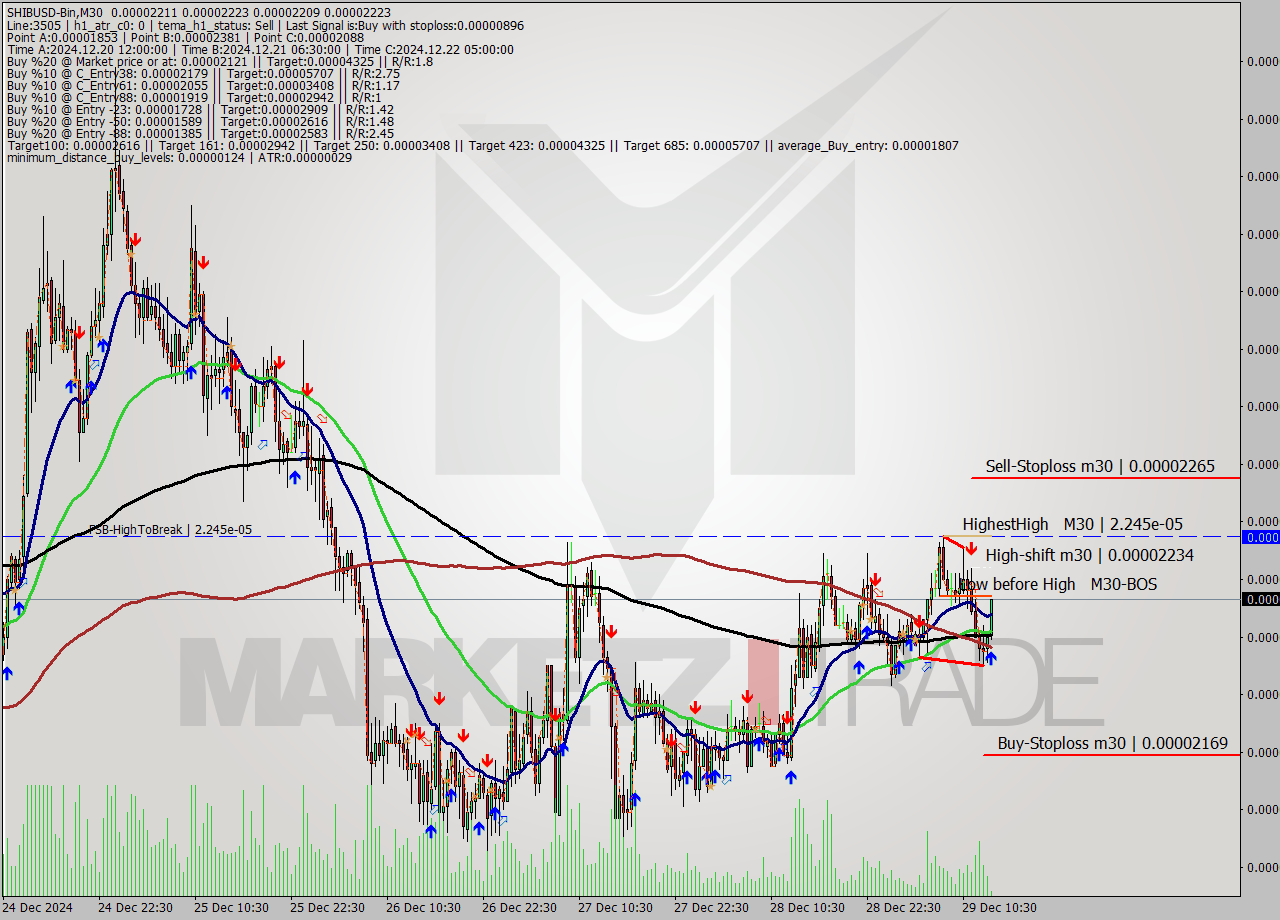 SHIBUSD-Bin M30 Signal