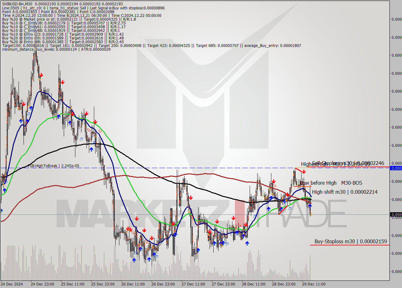 SHIBUSD-Bin M30 Signal