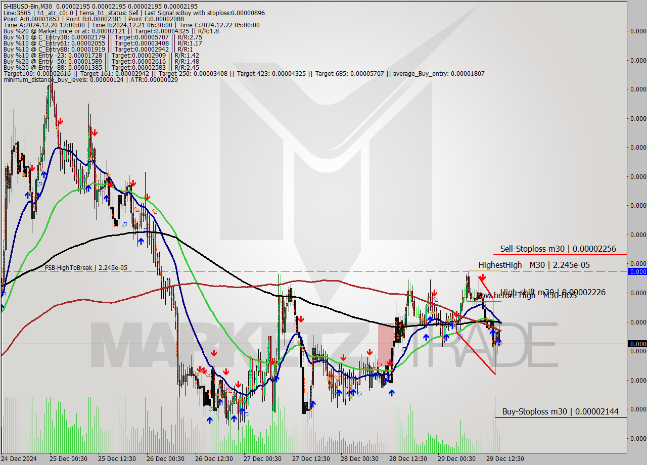 SHIBUSD-Bin M30 Signal