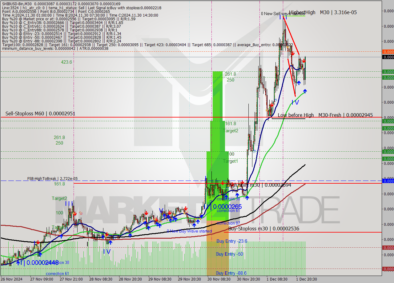 SHIBUSD-Bin M30 Signal