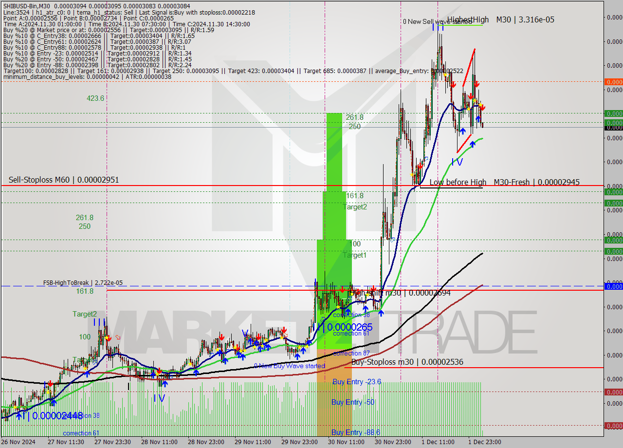 SHIBUSD-Bin M30 Signal