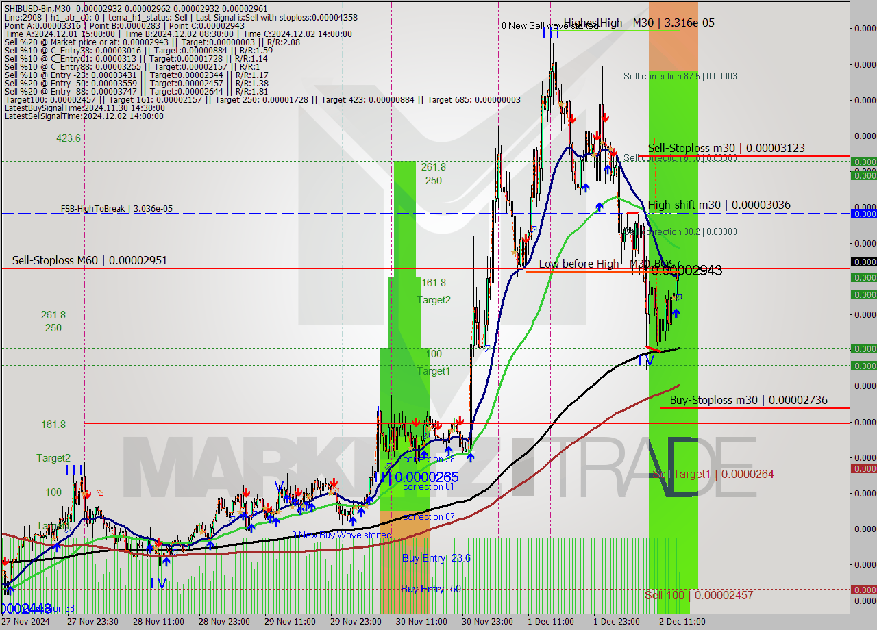 SHIBUSD-Bin M30 Signal