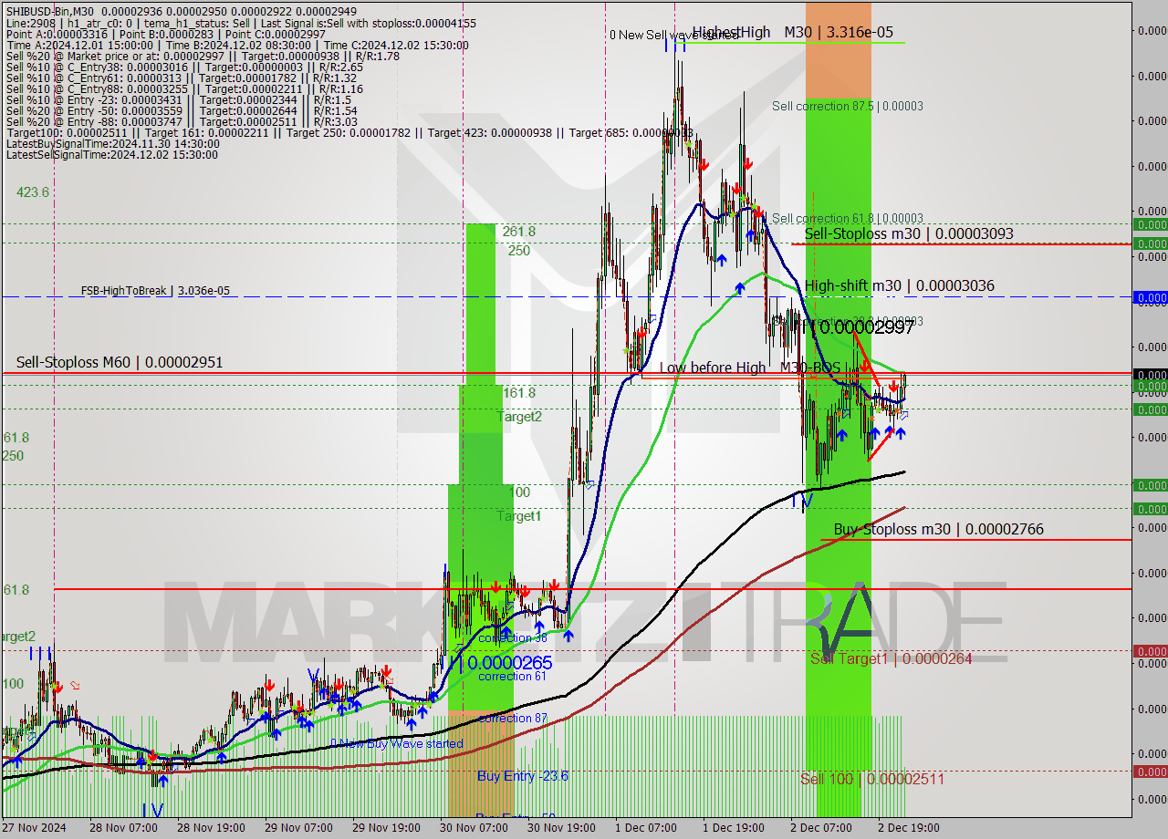 SHIBUSD-Bin M30 Signal