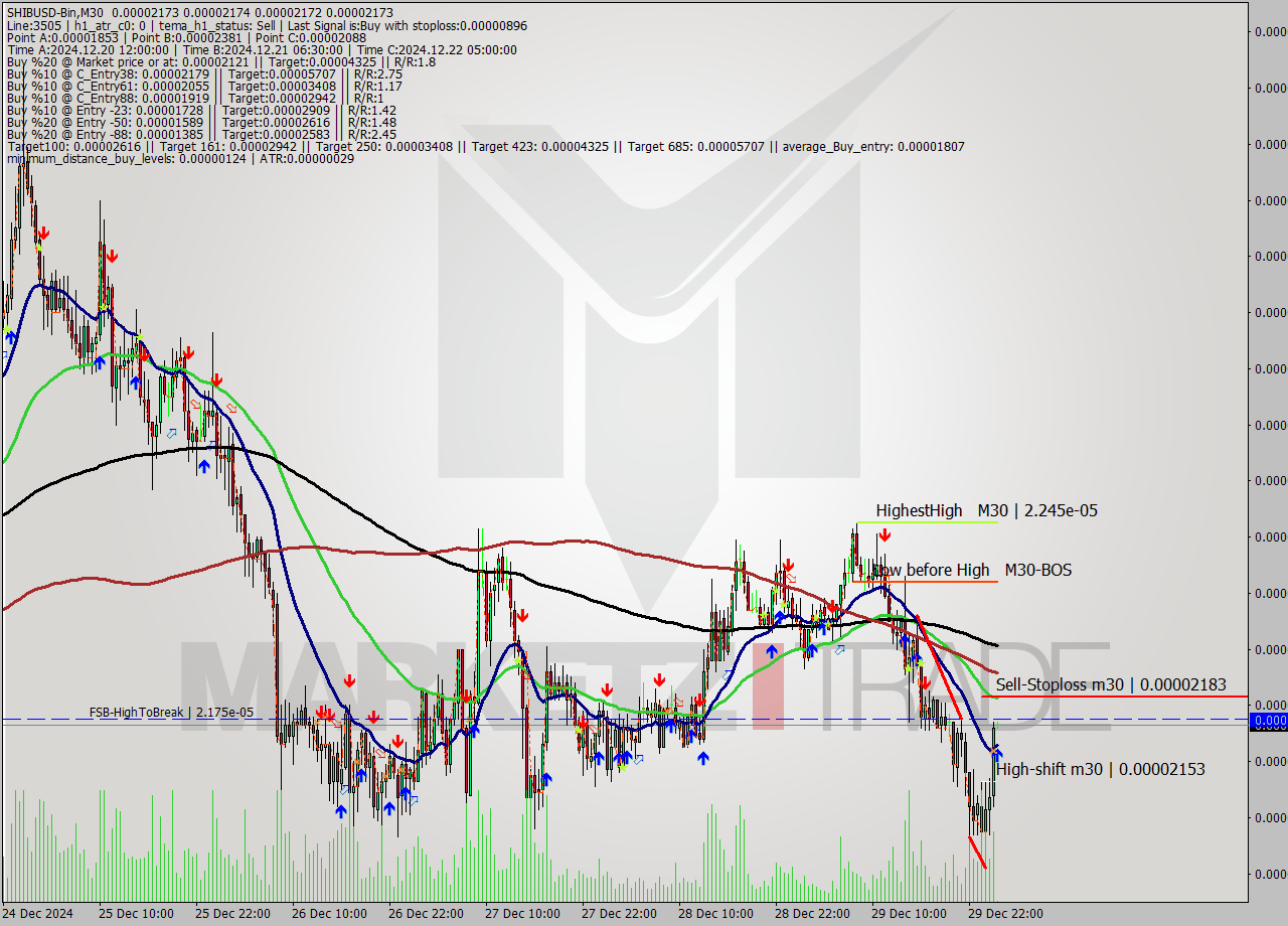 SHIBUSD-Bin M30 Signal